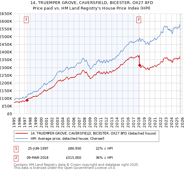 14, TRUEMPER GROVE, CAVERSFIELD, BICESTER, OX27 8FD: Price paid vs HM Land Registry's House Price Index