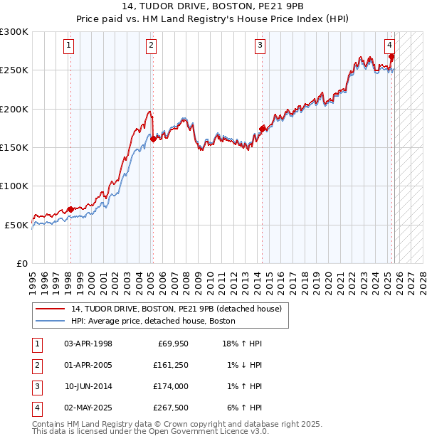 14, TUDOR DRIVE, BOSTON, PE21 9PB: Price paid vs HM Land Registry's House Price Index