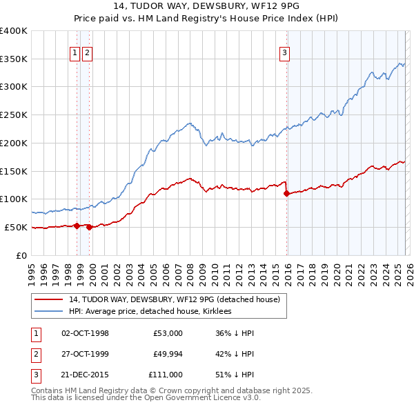 14, TUDOR WAY, DEWSBURY, WF12 9PG: Price paid vs HM Land Registry's House Price Index