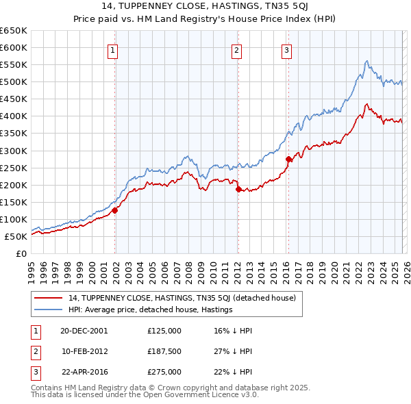 14, TUPPENNEY CLOSE, HASTINGS, TN35 5QJ: Price paid vs HM Land Registry's House Price Index
