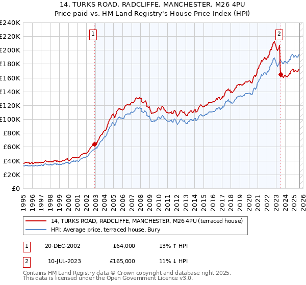14, TURKS ROAD, RADCLIFFE, MANCHESTER, M26 4PU: Price paid vs HM Land Registry's House Price Index