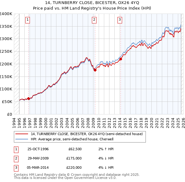 14, TURNBERRY CLOSE, BICESTER, OX26 4YQ: Price paid vs HM Land Registry's House Price Index