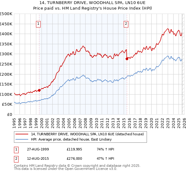 14, TURNBERRY DRIVE, WOODHALL SPA, LN10 6UE: Price paid vs HM Land Registry's House Price Index