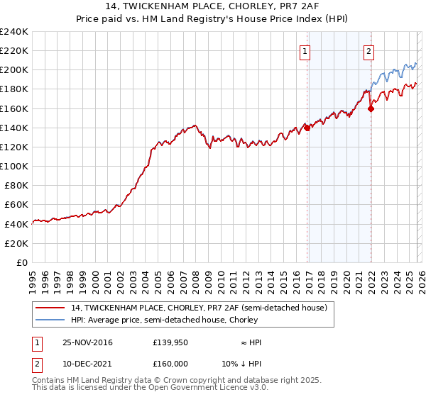 14, TWICKENHAM PLACE, CHORLEY, PR7 2AF: Price paid vs HM Land Registry's House Price Index