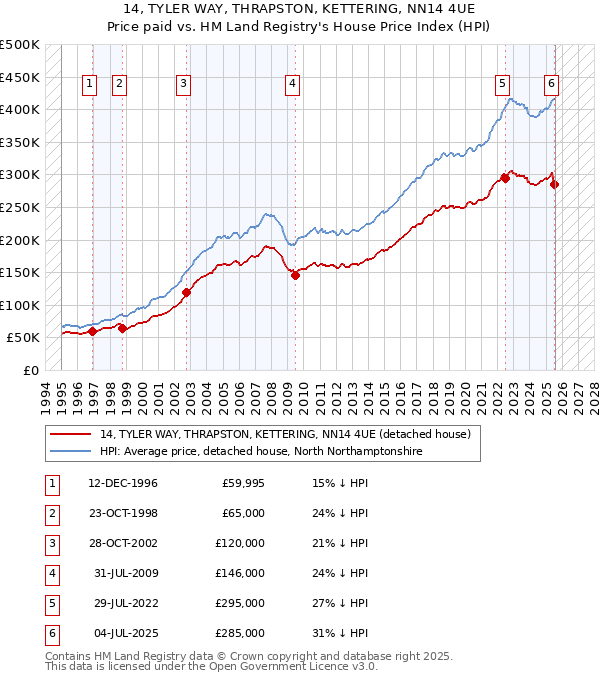 14, TYLER WAY, THRAPSTON, KETTERING, NN14 4UE: Price paid vs HM Land Registry's House Price Index