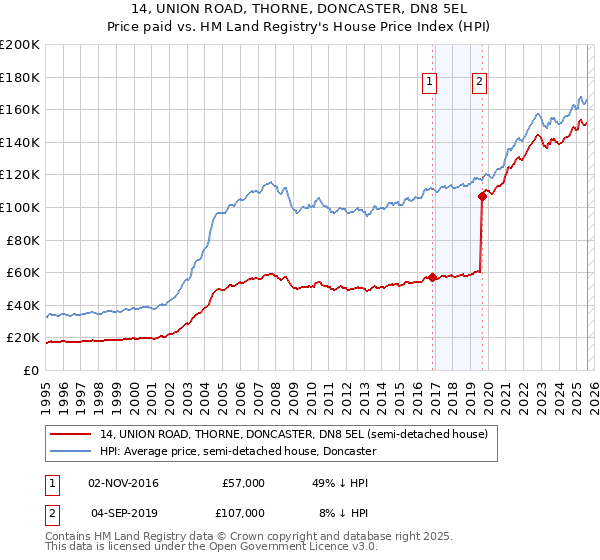 14, UNION ROAD, THORNE, DONCASTER, DN8 5EL: Price paid vs HM Land Registry's House Price Index