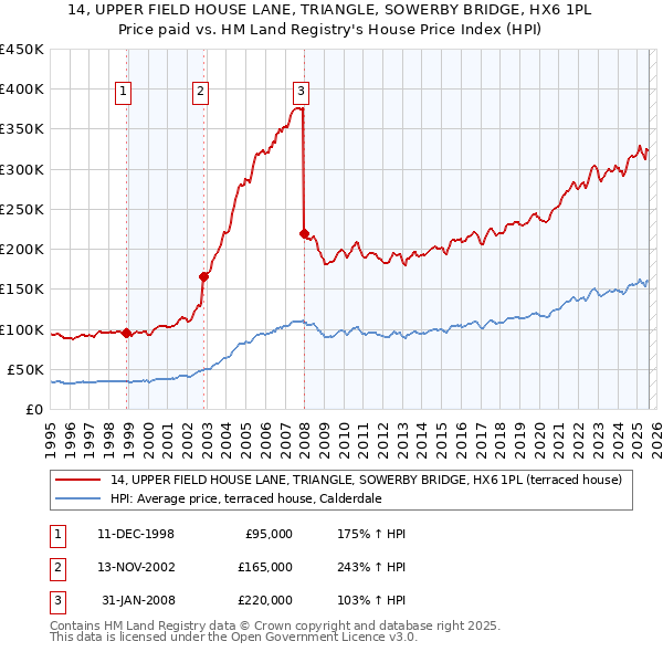 14, UPPER FIELD HOUSE LANE, TRIANGLE, SOWERBY BRIDGE, HX6 1PL: Price paid vs HM Land Registry's House Price Index
