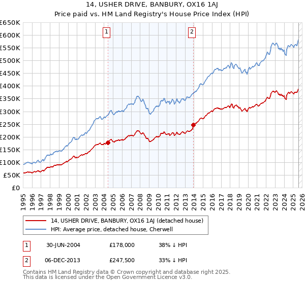14, USHER DRIVE, BANBURY, OX16 1AJ: Price paid vs HM Land Registry's House Price Index