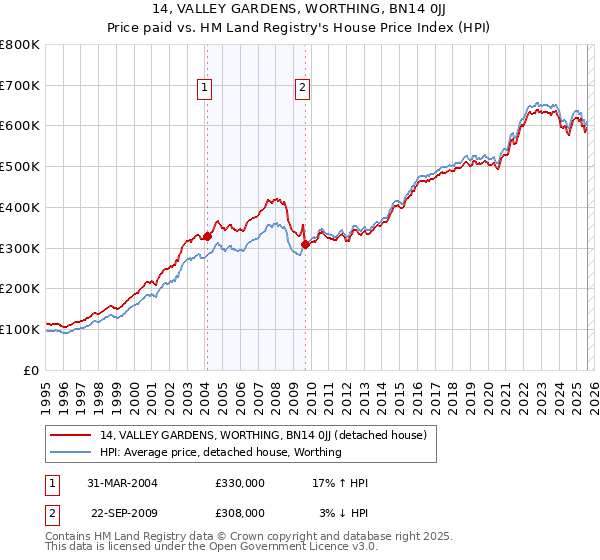 14, VALLEY GARDENS, WORTHING, BN14 0JJ: Price paid vs HM Land Registry's House Price Index