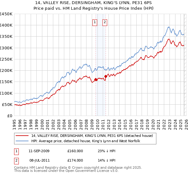 14, VALLEY RISE, DERSINGHAM, KING'S LYNN, PE31 6PS: Price paid vs HM Land Registry's House Price Index