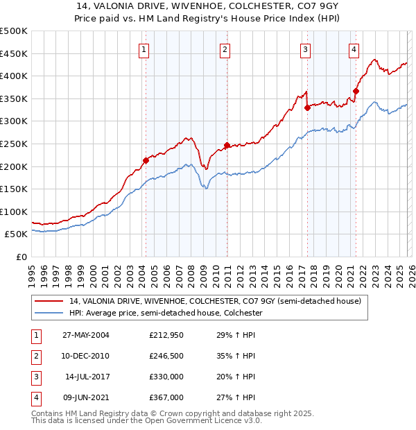 14, VALONIA DRIVE, WIVENHOE, COLCHESTER, CO7 9GY: Price paid vs HM Land Registry's House Price Index