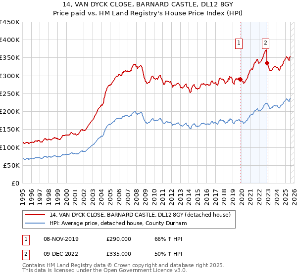 14, VAN DYCK CLOSE, BARNARD CASTLE, DL12 8GY: Price paid vs HM Land Registry's House Price Index
