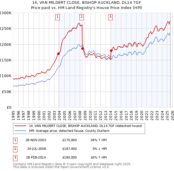 14, VAN MILDERT CLOSE, BISHOP AUCKLAND, DL14 7GF: Price paid vs HM Land Registry's House Price Index