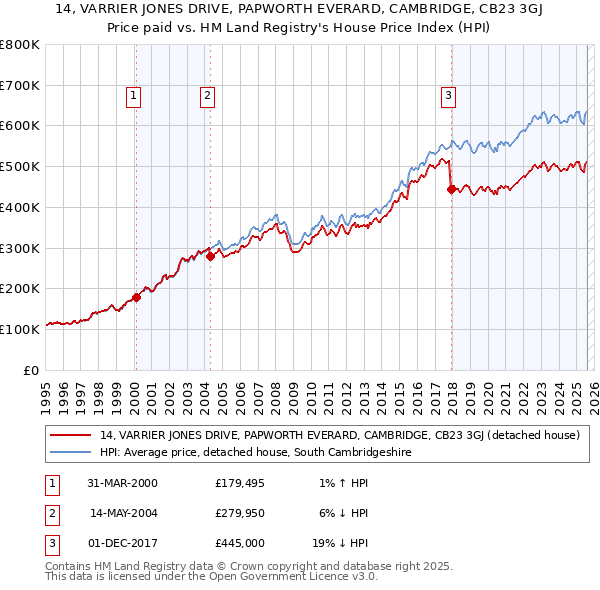 14, VARRIER JONES DRIVE, PAPWORTH EVERARD, CAMBRIDGE, CB23 3GJ: Price paid vs HM Land Registry's House Price Index