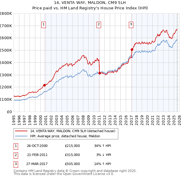 14, VENTA WAY, MALDON, CM9 5LH: Price paid vs HM Land Registry's House Price Index