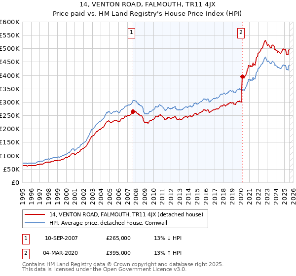 14, VENTON ROAD, FALMOUTH, TR11 4JX: Price paid vs HM Land Registry's House Price Index