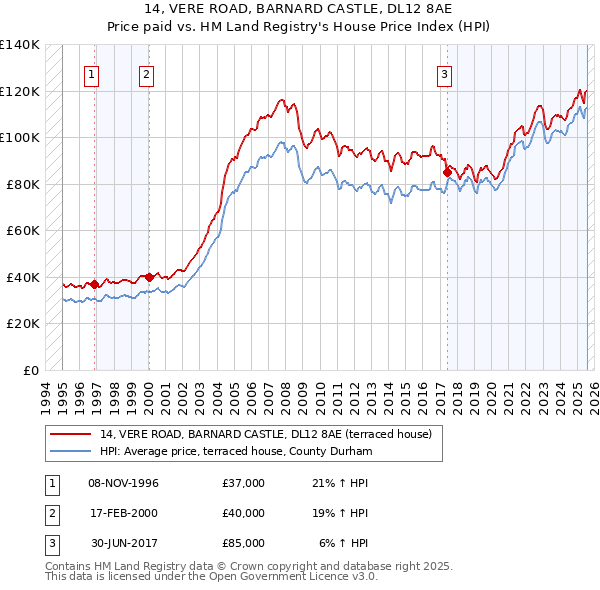 14, VERE ROAD, BARNARD CASTLE, DL12 8AE: Price paid vs HM Land Registry's House Price Index
