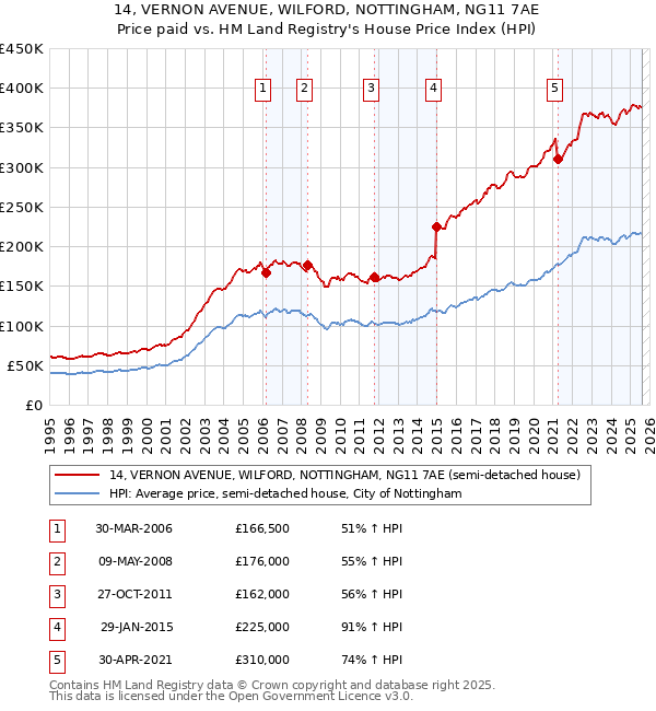 14, VERNON AVENUE, WILFORD, NOTTINGHAM, NG11 7AE: Price paid vs HM Land Registry's House Price Index