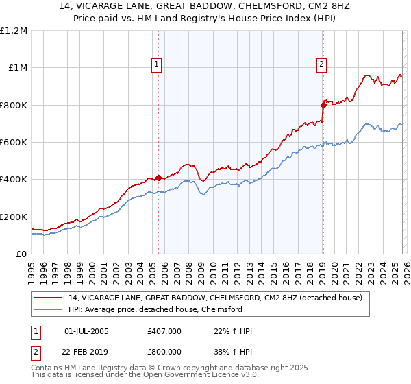 14, VICARAGE LANE, GREAT BADDOW, CHELMSFORD, CM2 8HZ: Price paid vs HM Land Registry's House Price Index
