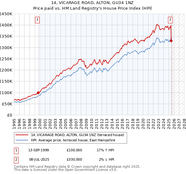 14, VICARAGE ROAD, ALTON, GU34 1NZ: Price paid vs HM Land Registry's House Price Index