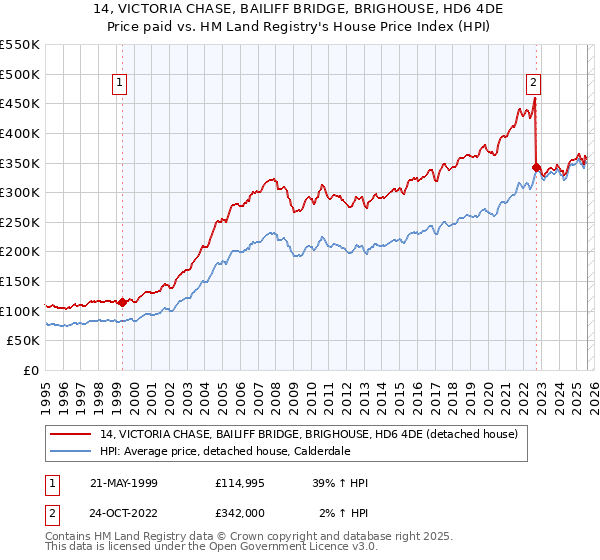 14, VICTORIA CHASE, BAILIFF BRIDGE, BRIGHOUSE, HD6 4DE: Price paid vs HM Land Registry's House Price Index
