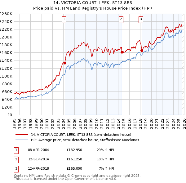 14, VICTORIA COURT, LEEK, ST13 8BS: Price paid vs HM Land Registry's House Price Index