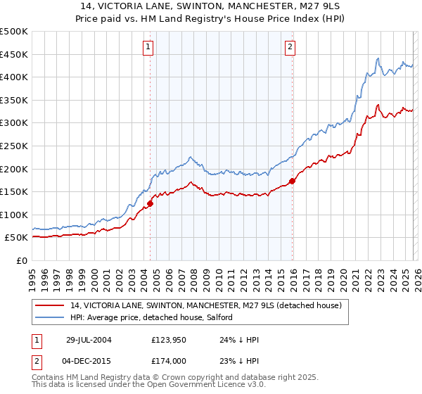 14, VICTORIA LANE, SWINTON, MANCHESTER, M27 9LS: Price paid vs HM Land Registry's House Price Index