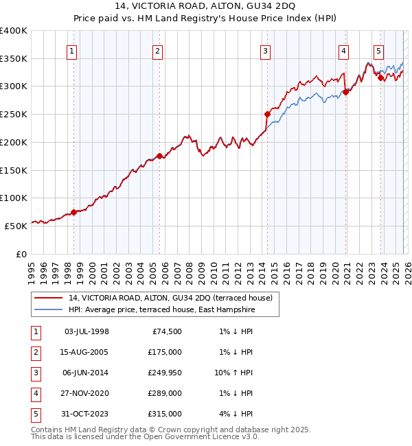 14, VICTORIA ROAD, ALTON, GU34 2DQ: Price paid vs HM Land Registry's House Price Index