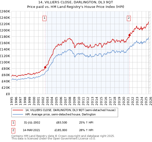 14, VILLIERS CLOSE, DARLINGTON, DL3 9QT: Price paid vs HM Land Registry's House Price Index