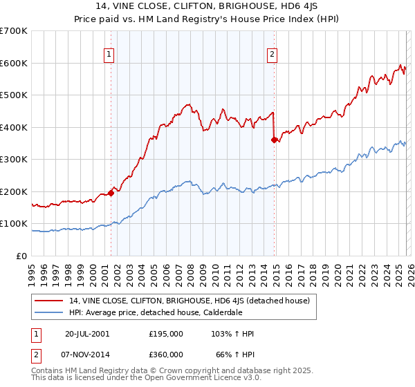 14, VINE CLOSE, CLIFTON, BRIGHOUSE, HD6 4JS: Price paid vs HM Land Registry's House Price Index