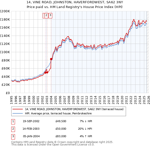 14, VINE ROAD, JOHNSTON, HAVERFORDWEST, SA62 3NY: Price paid vs HM Land Registry's House Price Index