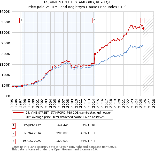 14, VINE STREET, STAMFORD, PE9 1QE: Price paid vs HM Land Registry's House Price Index