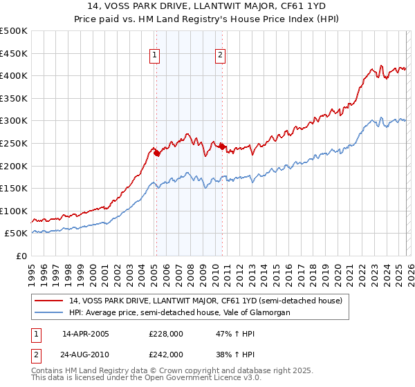 14, VOSS PARK DRIVE, LLANTWIT MAJOR, CF61 1YD: Price paid vs HM Land Registry's House Price Index