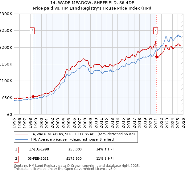 14, WADE MEADOW, SHEFFIELD, S6 4DE: Price paid vs HM Land Registry's House Price Index