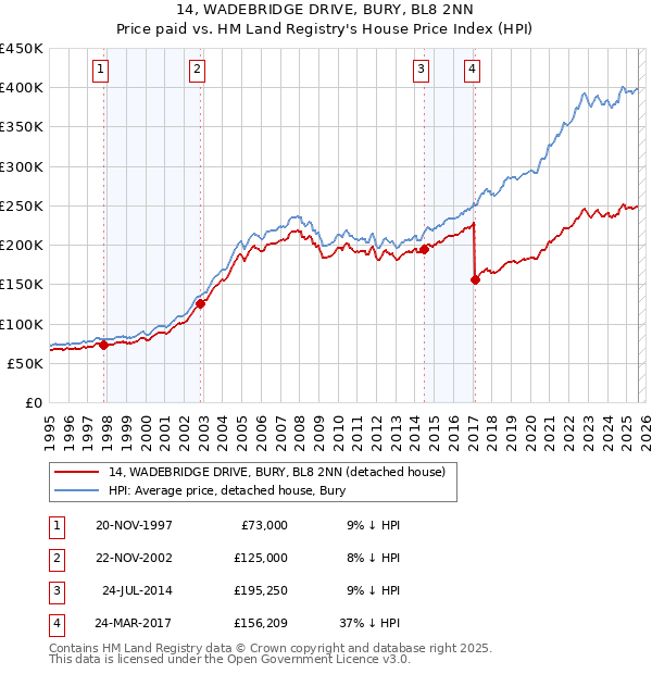 14, WADEBRIDGE DRIVE, BURY, BL8 2NN: Price paid vs HM Land Registry's House Price Index