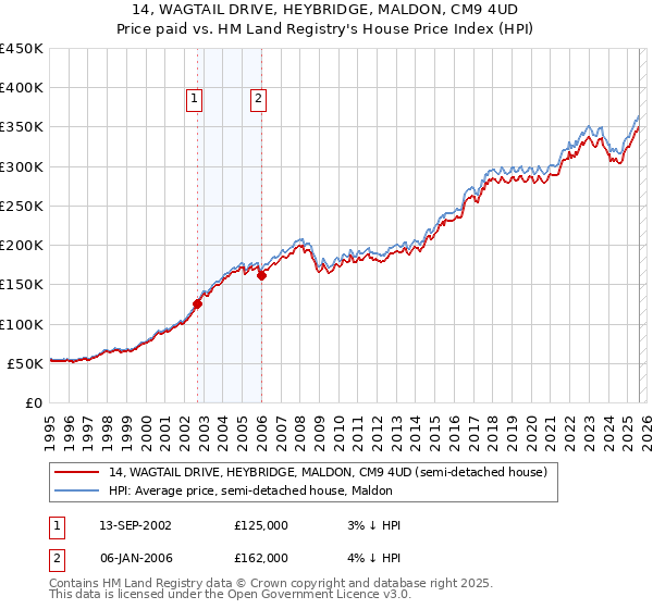 14, WAGTAIL DRIVE, HEYBRIDGE, MALDON, CM9 4UD: Price paid vs HM Land Registry's House Price Index