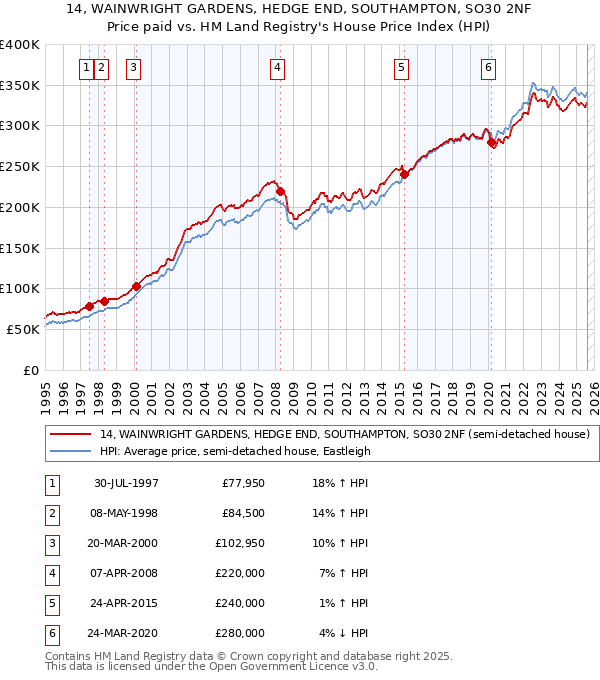 14, WAINWRIGHT GARDENS, HEDGE END, SOUTHAMPTON, SO30 2NF: Price paid vs HM Land Registry's House Price Index