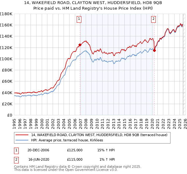 14, WAKEFIELD ROAD, CLAYTON WEST, HUDDERSFIELD, HD8 9QB: Price paid vs HM Land Registry's House Price Index