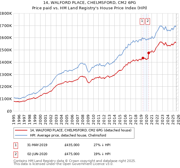 14, WALFORD PLACE, CHELMSFORD, CM2 6PG: Price paid vs HM Land Registry's House Price Index