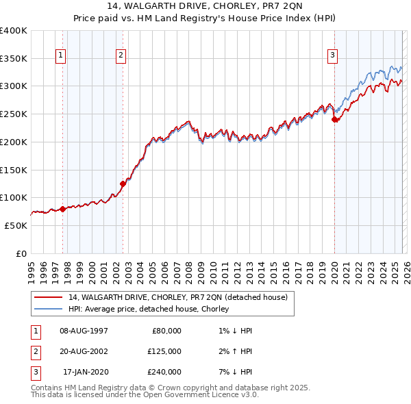14, WALGARTH DRIVE, CHORLEY, PR7 2QN: Price paid vs HM Land Registry's House Price Index