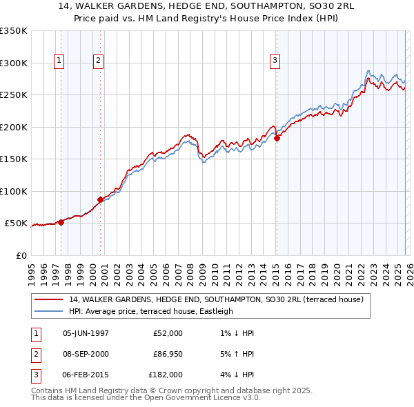 14, WALKER GARDENS, HEDGE END, SOUTHAMPTON, SO30 2RL: Price paid vs HM Land Registry's House Price Index