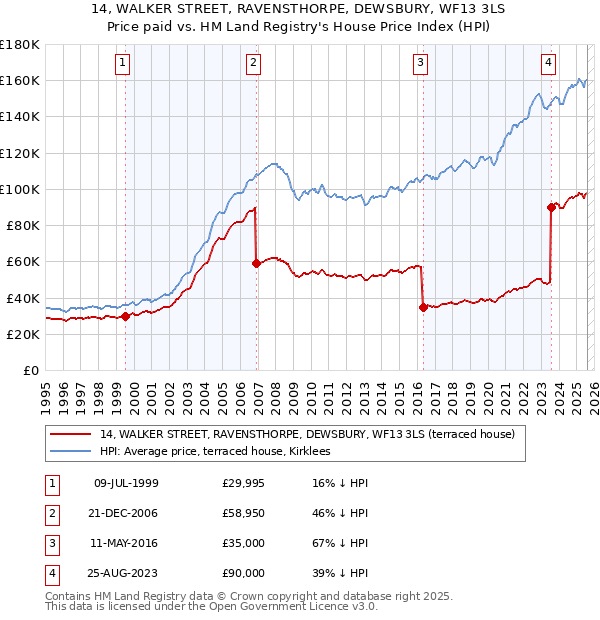 14, WALKER STREET, RAVENSTHORPE, DEWSBURY, WF13 3LS: Price paid vs HM Land Registry's House Price Index