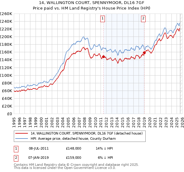 14, WALLINGTON COURT, SPENNYMOOR, DL16 7GF: Price paid vs HM Land Registry's House Price Index