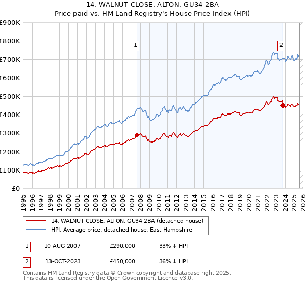 14, WALNUT CLOSE, ALTON, GU34 2BA: Price paid vs HM Land Registry's House Price Index