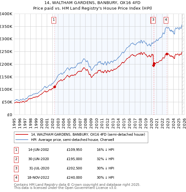 14, WALTHAM GARDENS, BANBURY, OX16 4FD: Price paid vs HM Land Registry's House Price Index