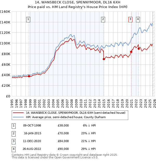 14, WANSBECK CLOSE, SPENNYMOOR, DL16 6XH: Price paid vs HM Land Registry's House Price Index