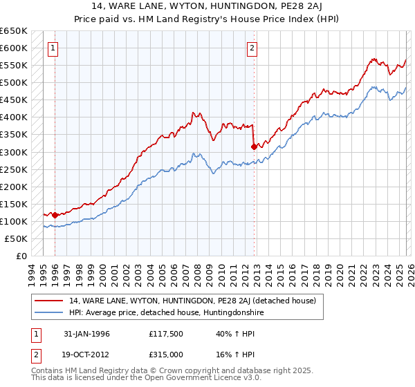 14, WARE LANE, WYTON, HUNTINGDON, PE28 2AJ: Price paid vs HM Land Registry's House Price Index