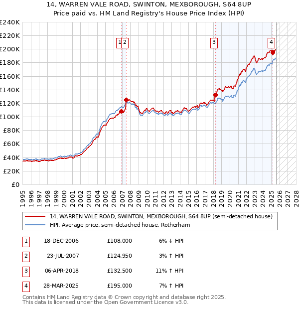 14, WARREN VALE ROAD, SWINTON, MEXBOROUGH, S64 8UP: Price paid vs HM Land Registry's House Price Index