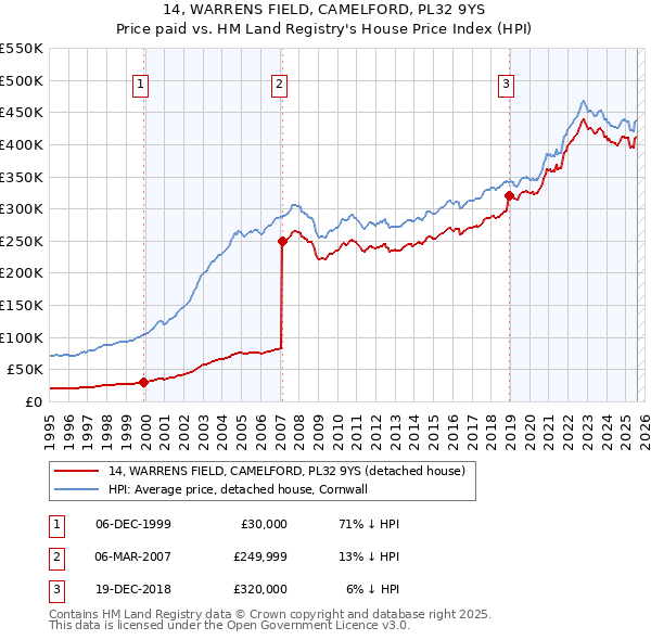 14, WARRENS FIELD, CAMELFORD, PL32 9YS: Price paid vs HM Land Registry's House Price Index