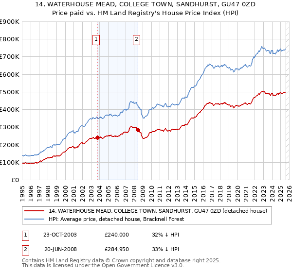 14, WATERHOUSE MEAD, COLLEGE TOWN, SANDHURST, GU47 0ZD: Price paid vs HM Land Registry's House Price Index
